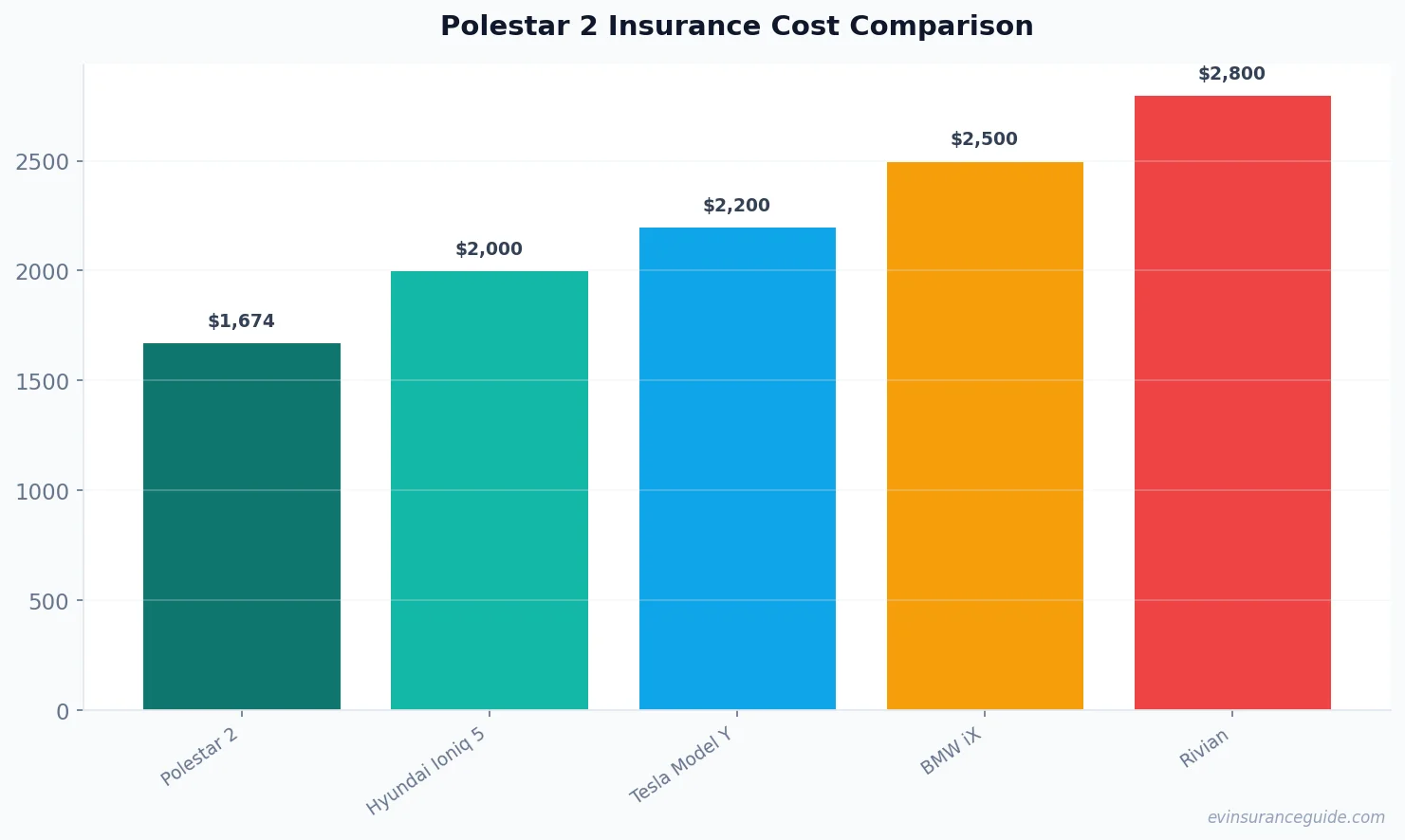Polestar 2 Insurance Cost Comparison