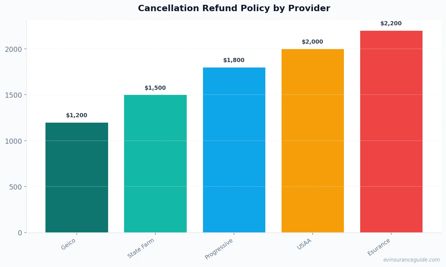 Cancellation Refund Policy by Provider