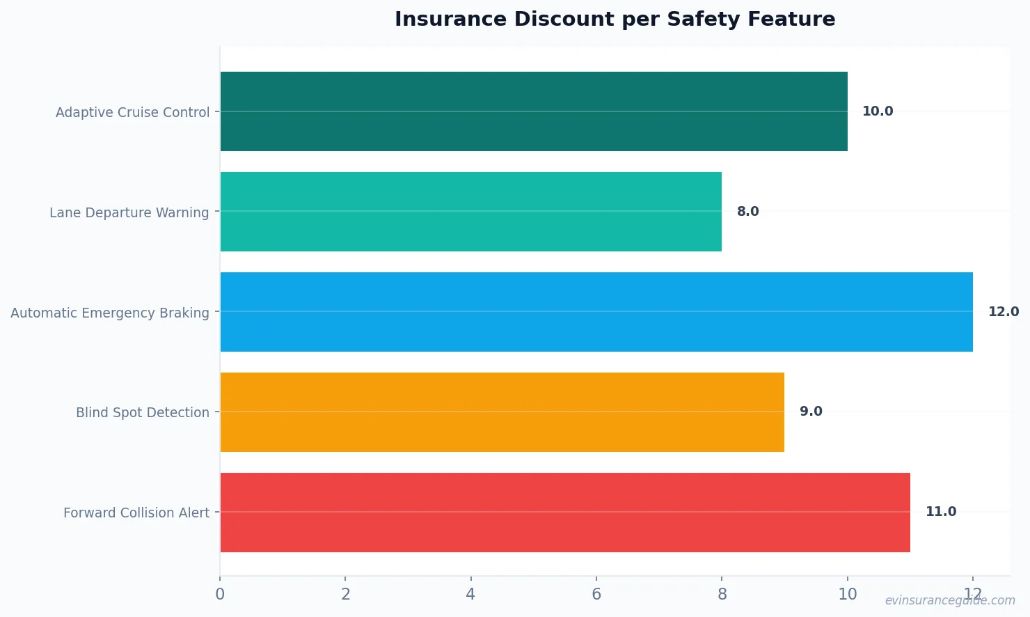 Insurance Discount per Safety Feature