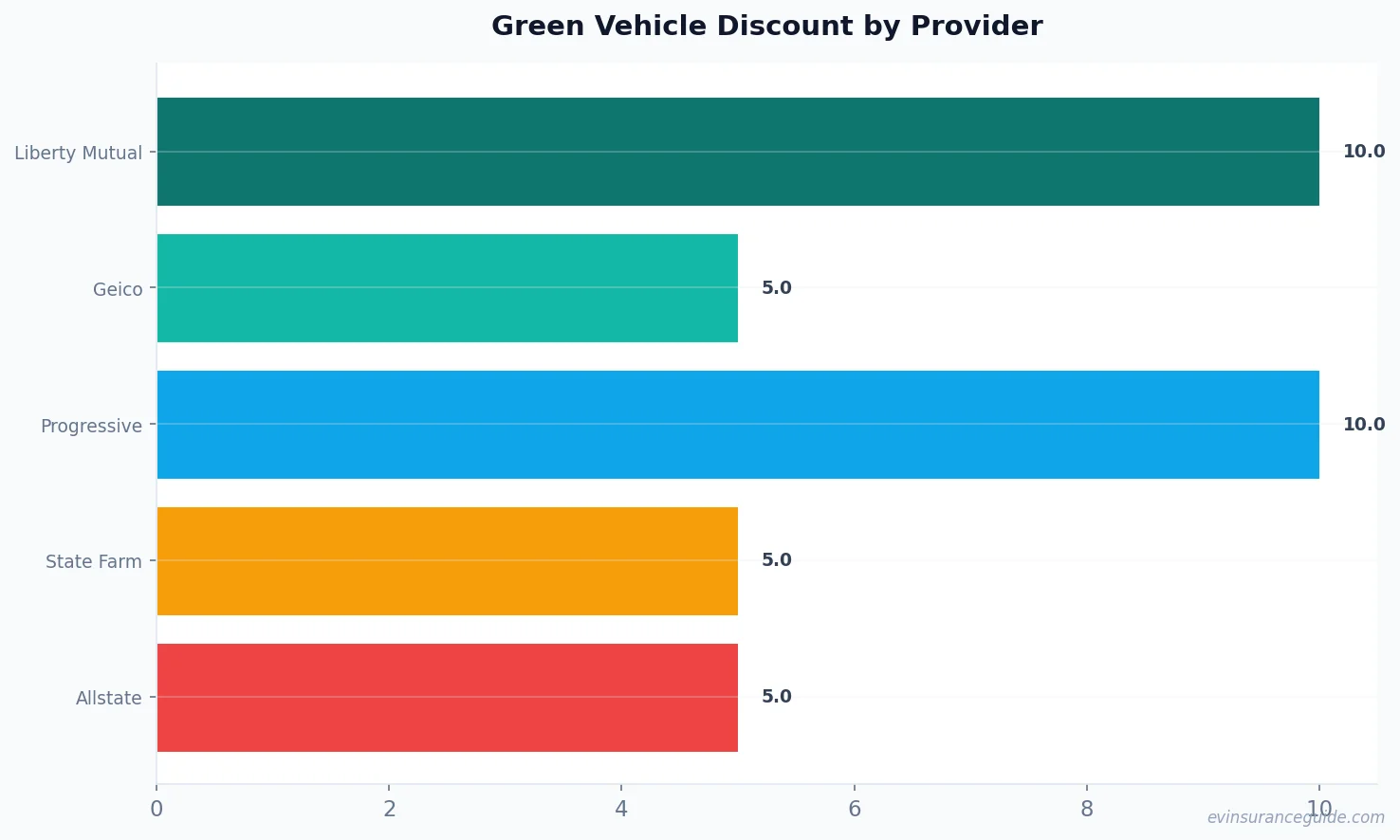 Green Vehicle Discount by Provider