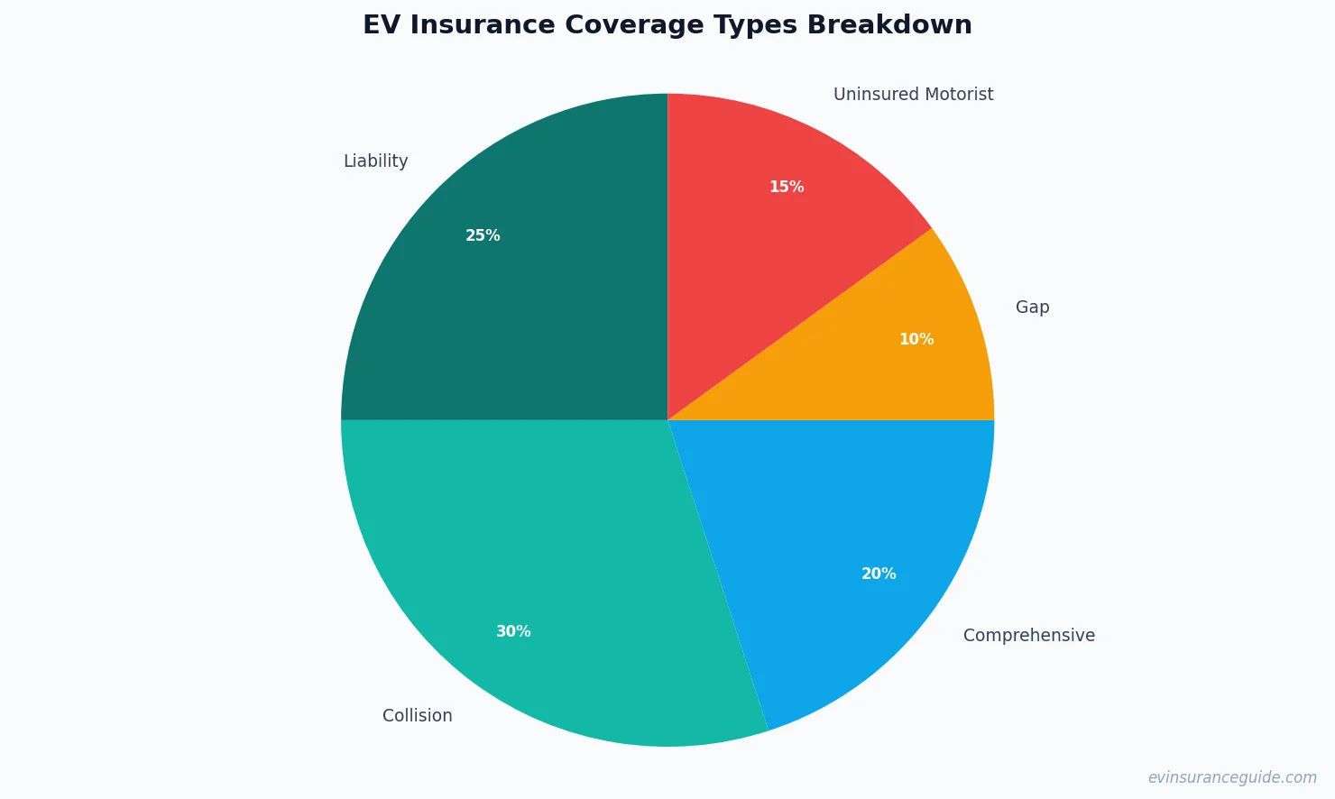 EV Insurance Coverage Types Breakdown