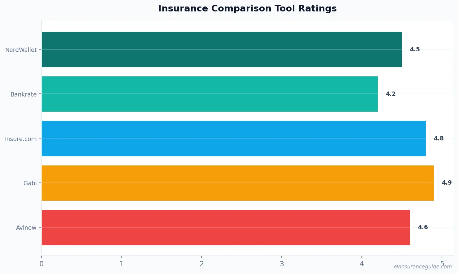 Insurance Comparison Tool Ratings