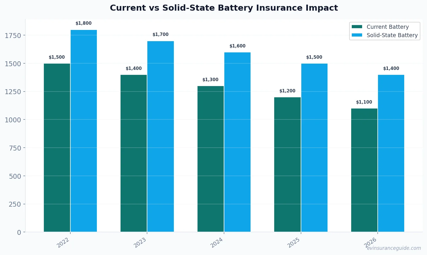 Current vs Solid-State Battery Insurance Impact