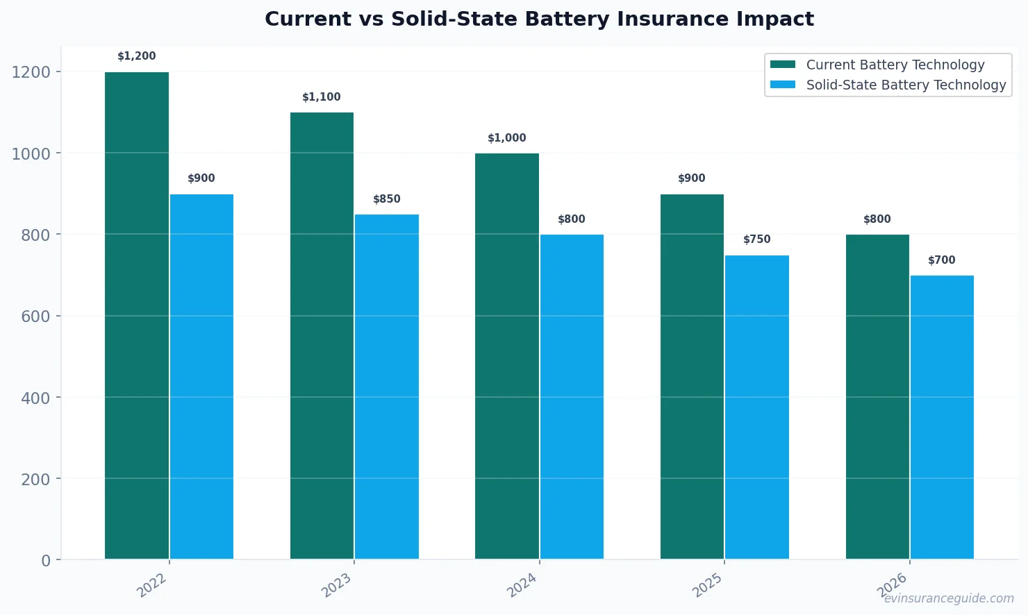 Current vs Solid-State Battery Insurance Impact