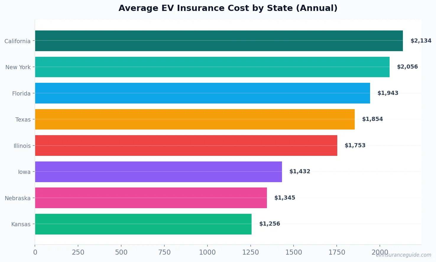 Average EV Insurance Cost by State (Annual)