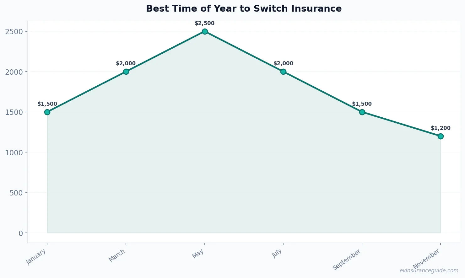 Best Time of Year to Switch Insurance