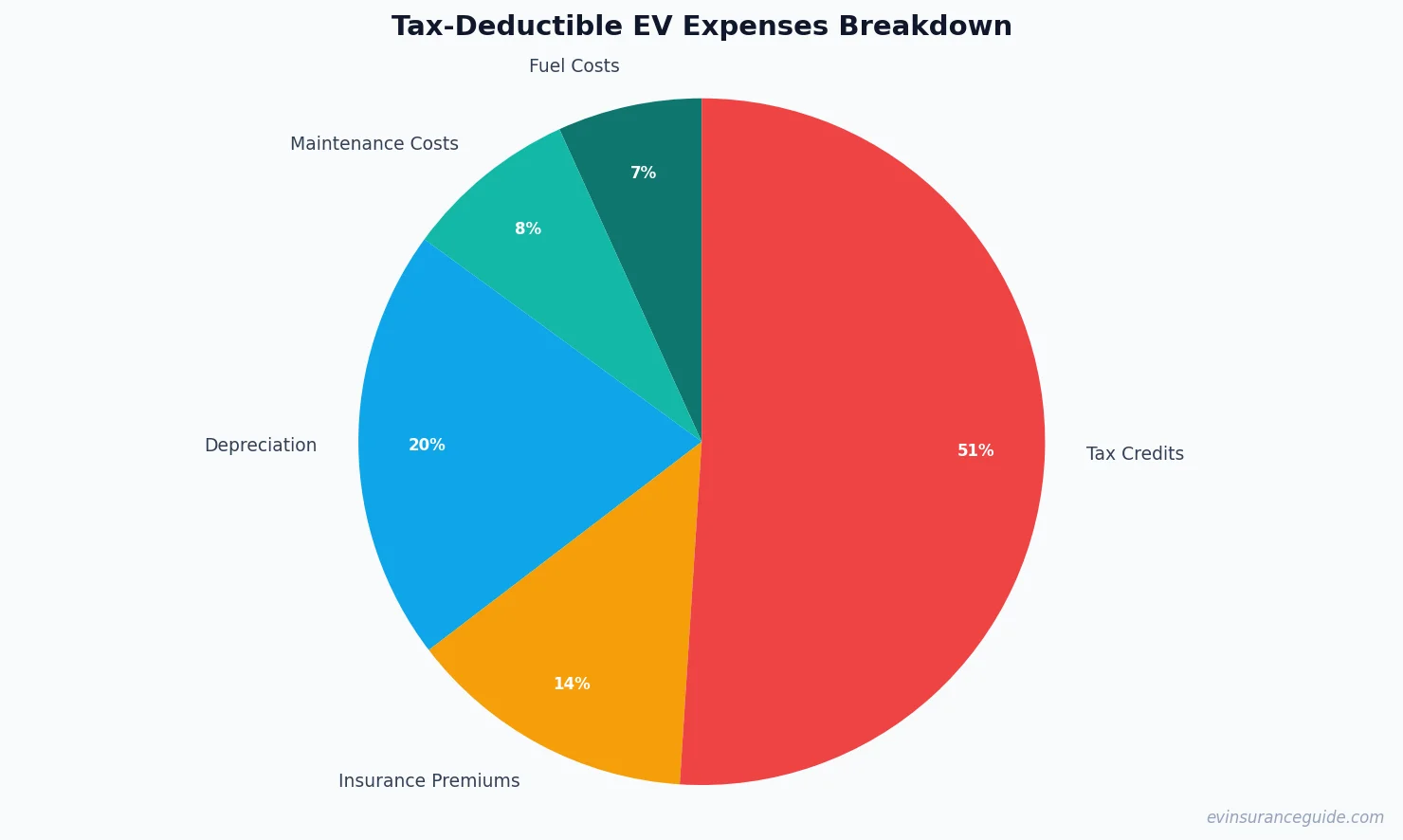 Tax-Deductible EV Expenses Breakdown