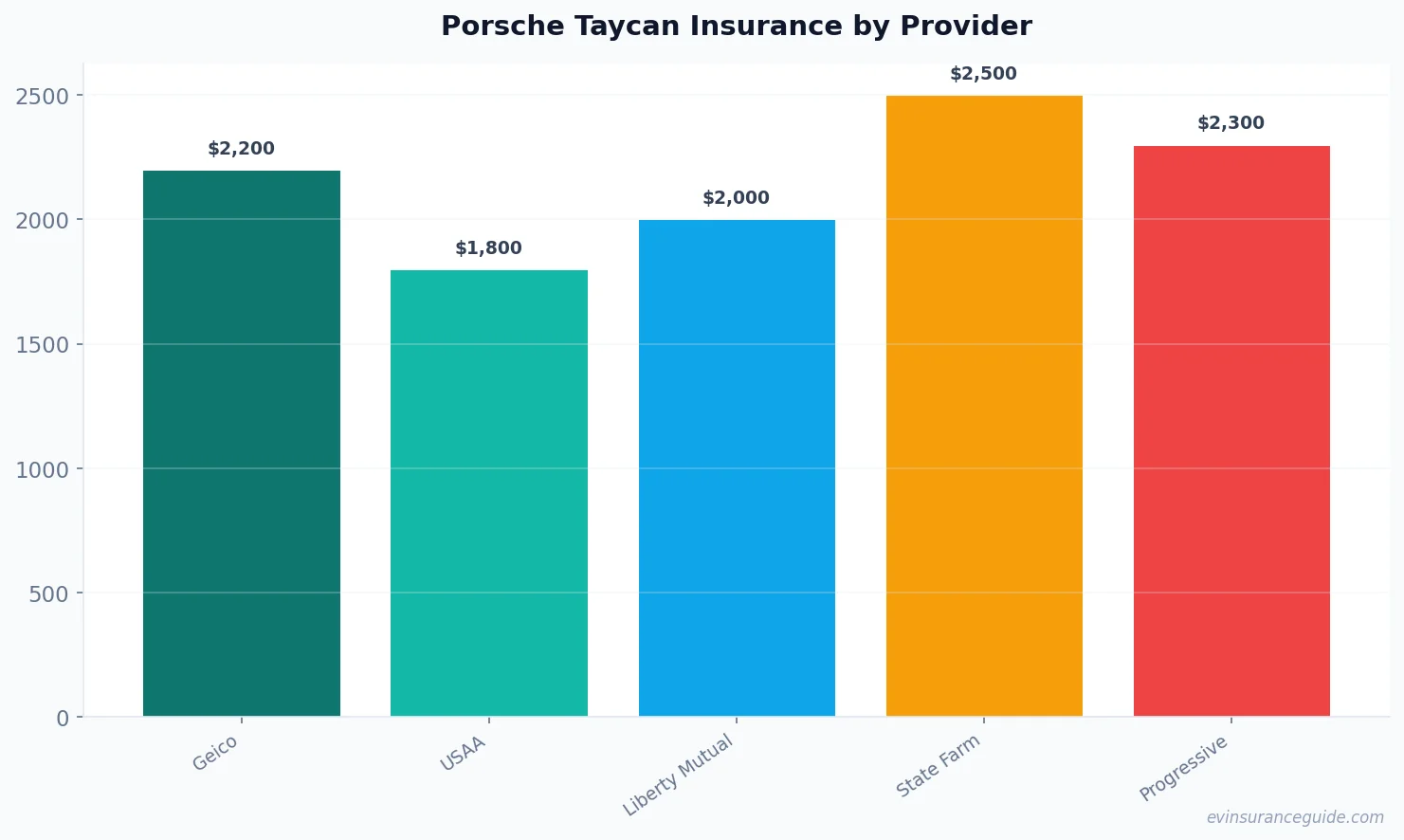 Porsche Taycan Insurance by Provider