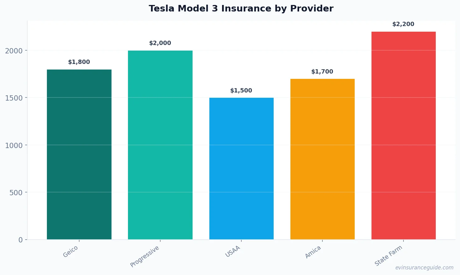 Tesla Model 3 Insurance by Provider