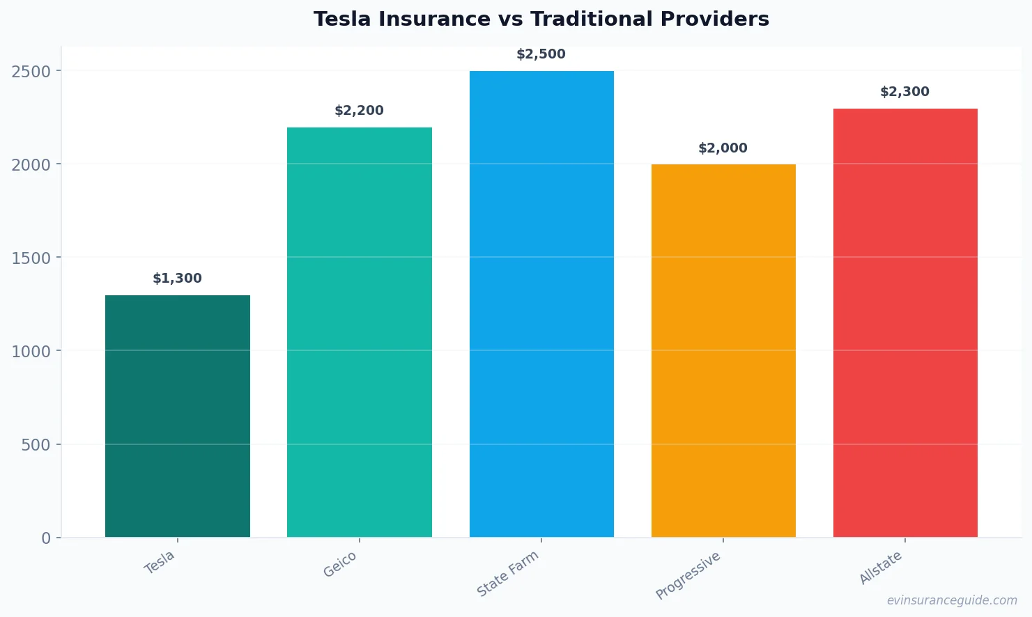 Tesla Insurance vs Traditional Providers