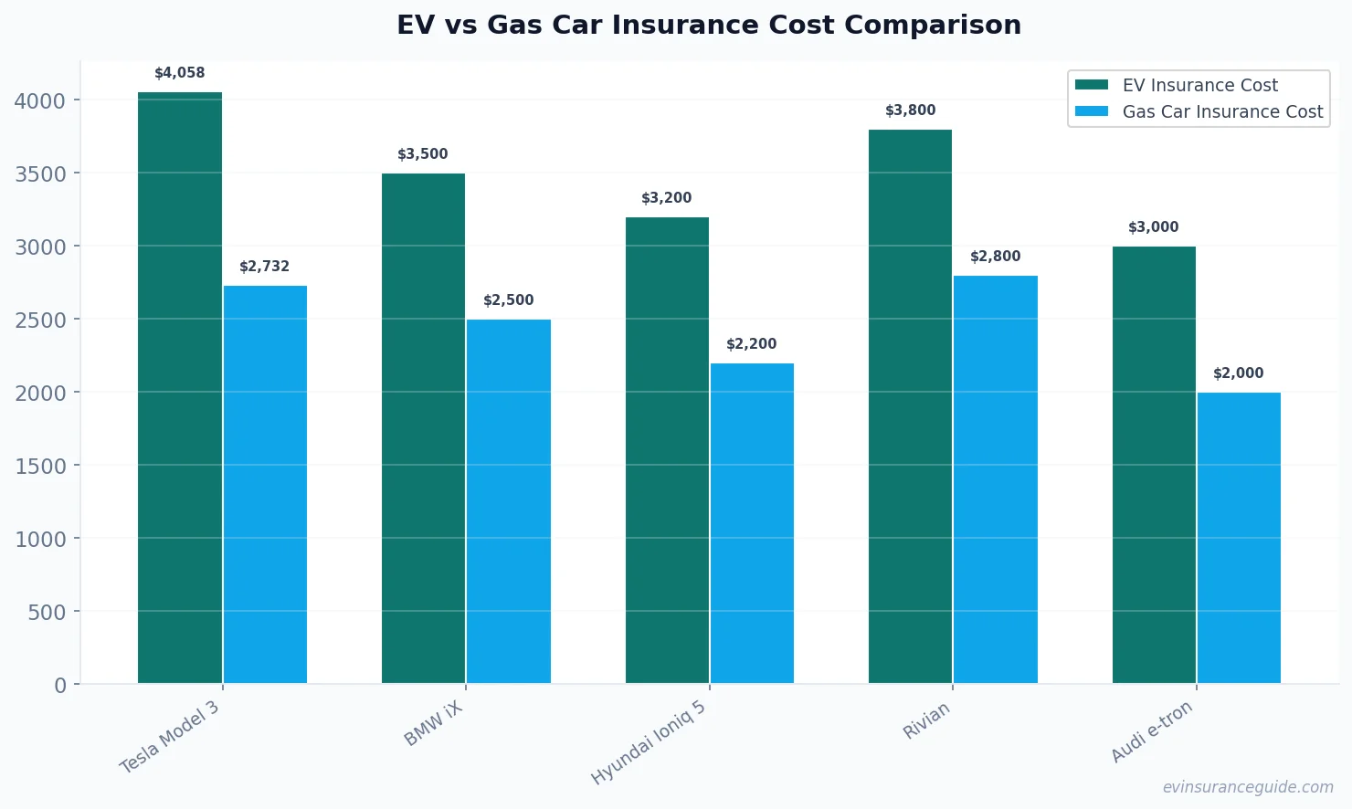 EV vs Gas Car Insurance Cost Comparison