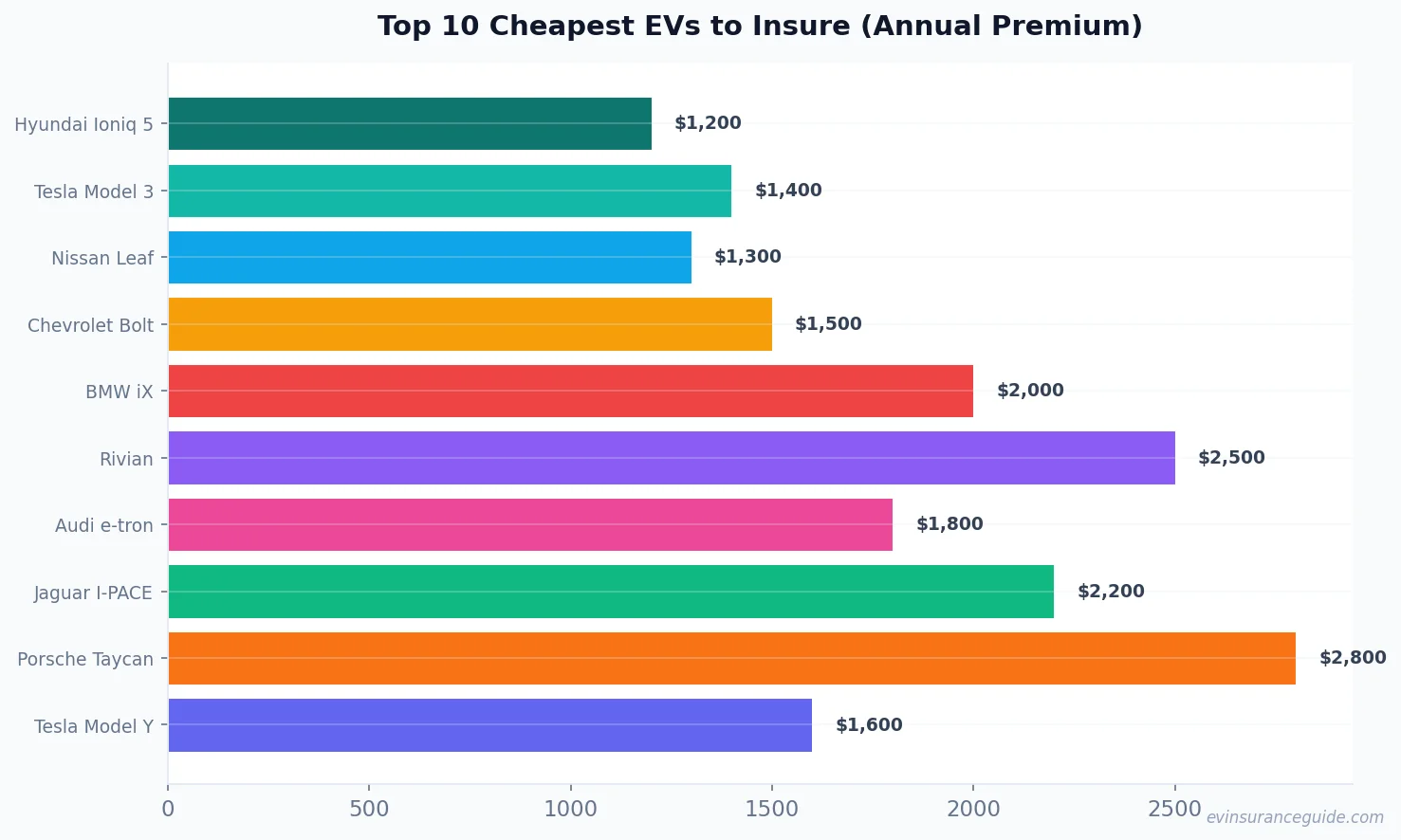 Top 10 Cheapest EVs to Insure (Annual Premium)