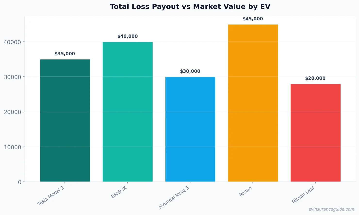 Total Loss Payout vs Market Value by EV