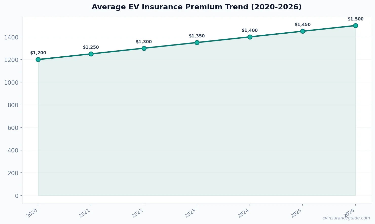 Average EV Insurance Premium Trend (2020-2026)