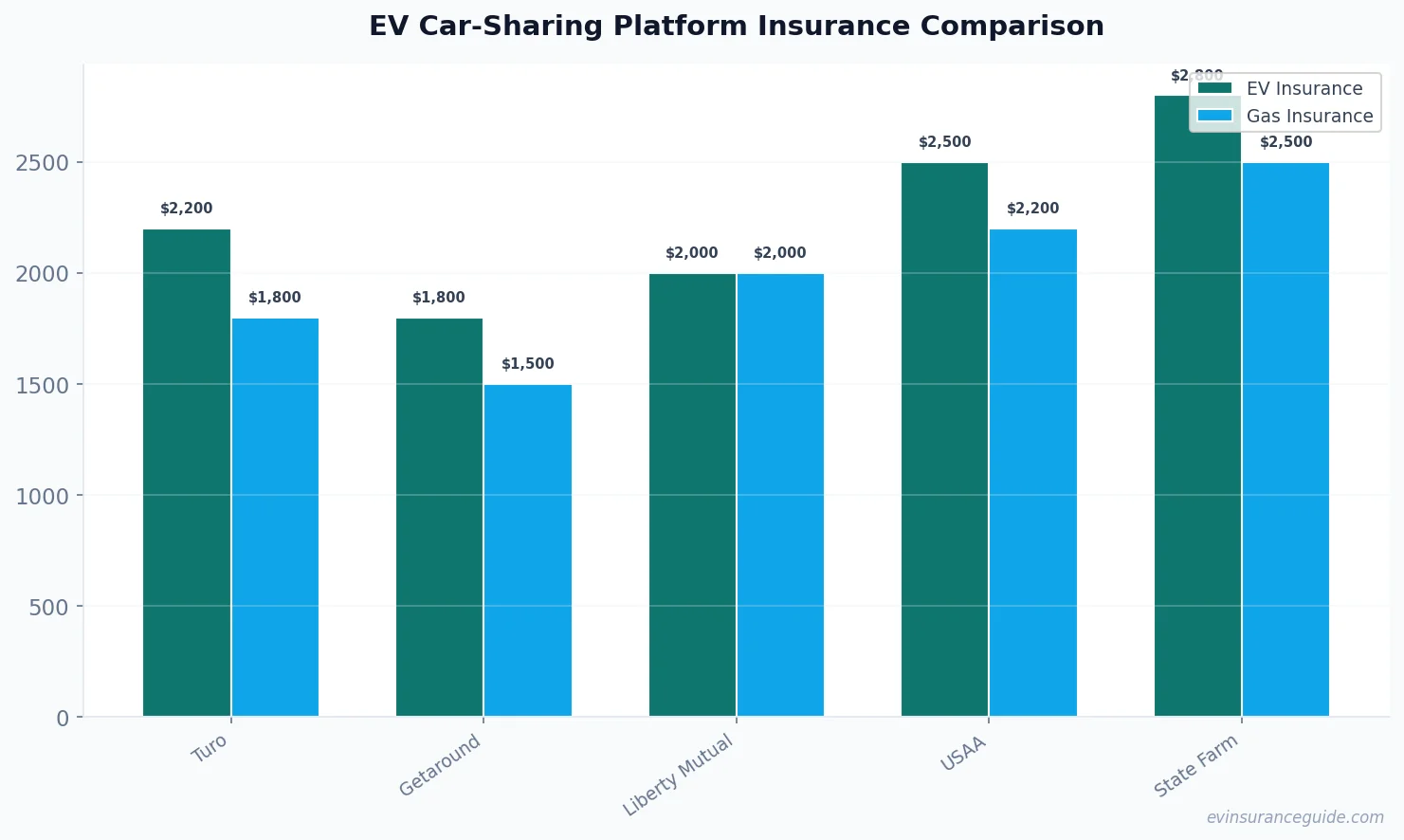 EV Car-Sharing Platform Insurance Comparison