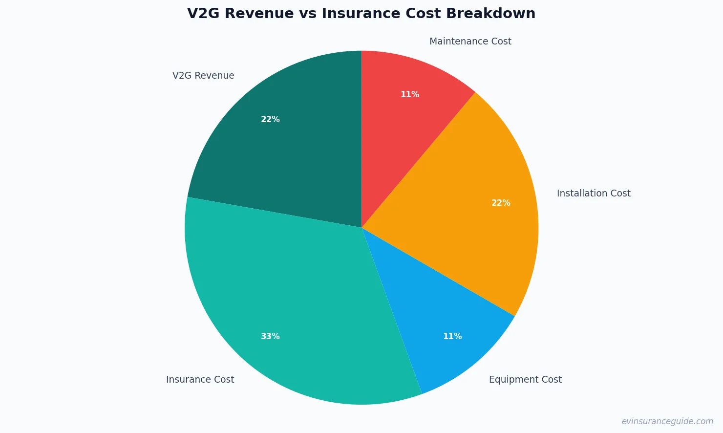 V2G Revenue vs Insurance Cost Breakdown