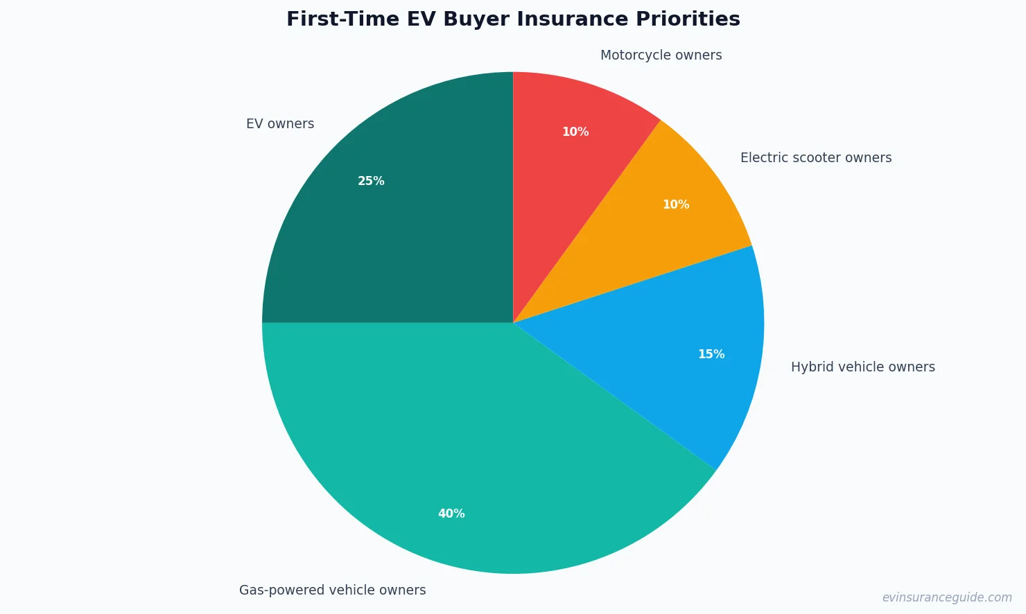 First-Time EV Buyer Insurance Priorities