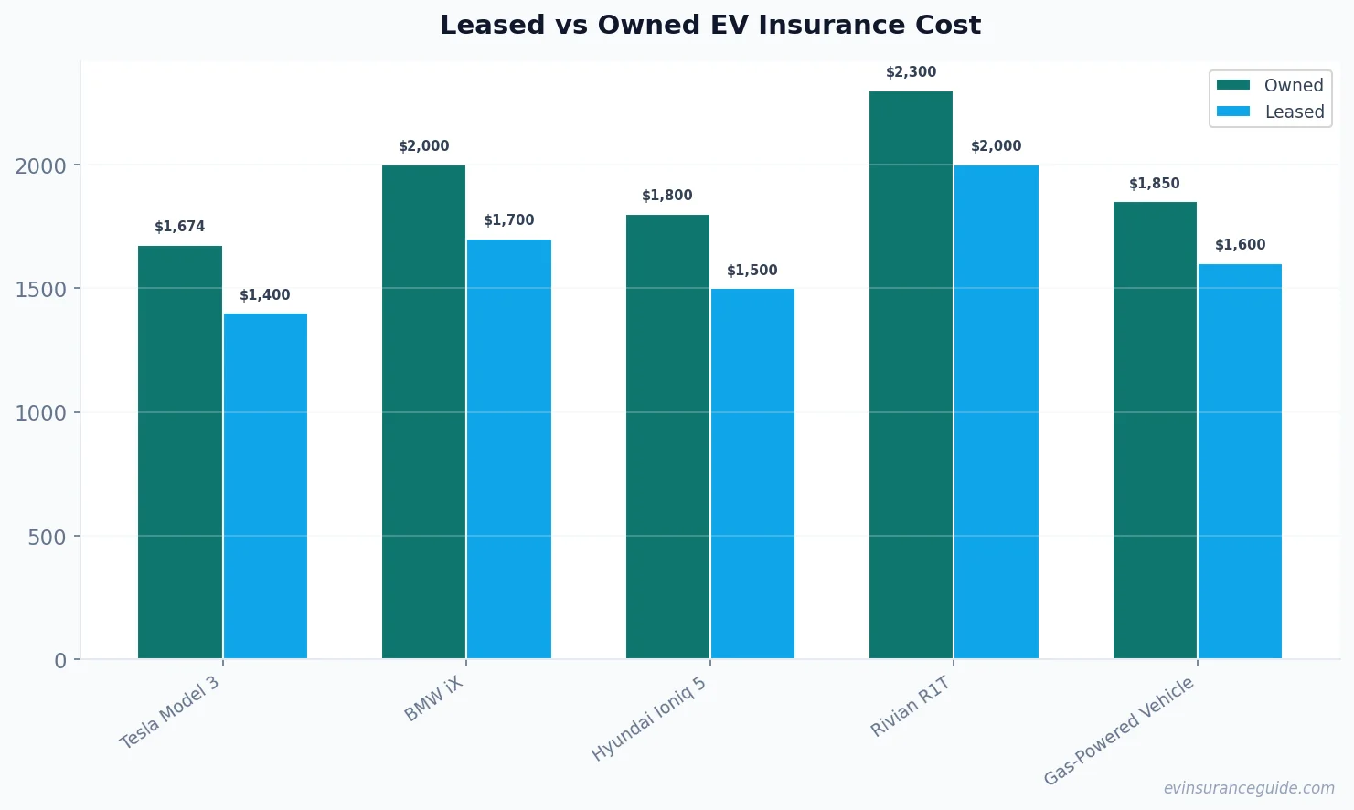 Leased vs Owned EV Insurance Cost