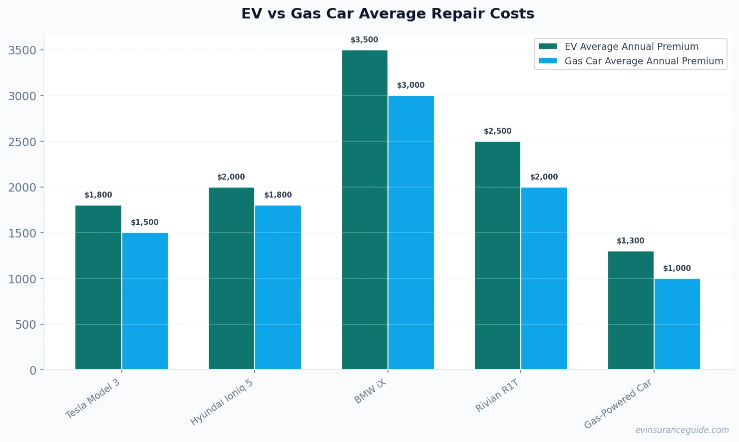 EV vs Gas Car Average Repair Costs