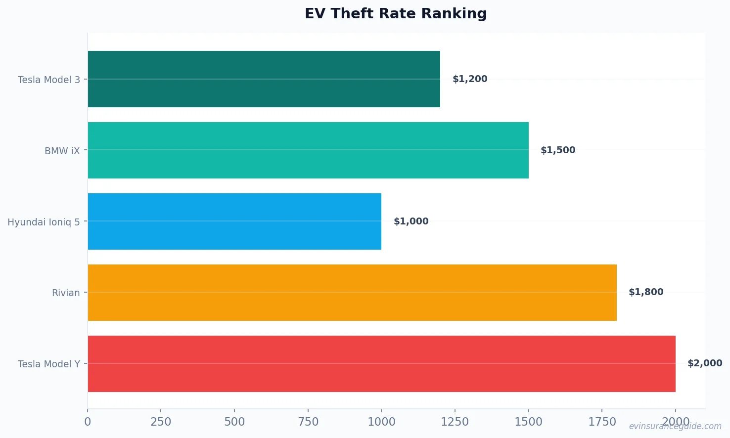 EV Theft Rate Ranking