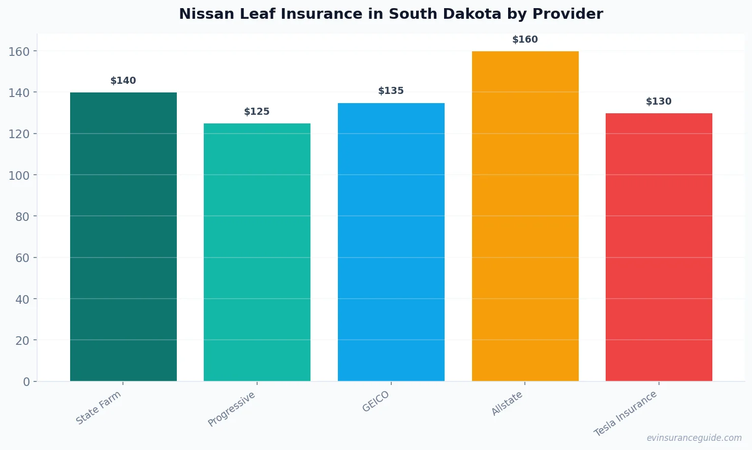 Nissan Leaf Insurance in South Dakota by Provider