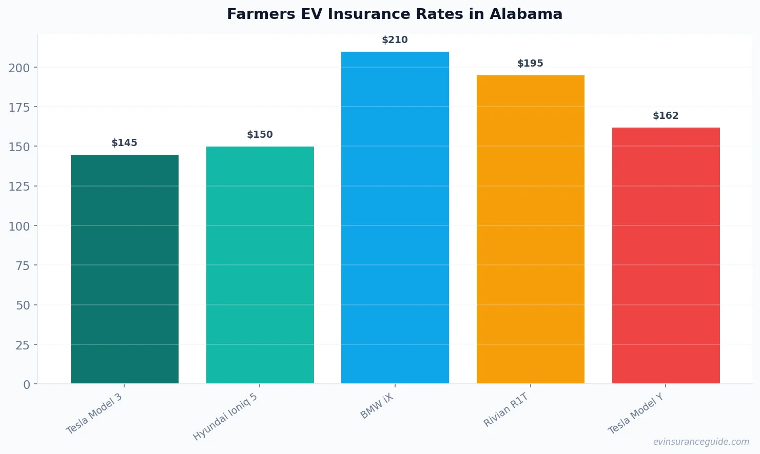 Farmers EV Insurance Rates in Alabama