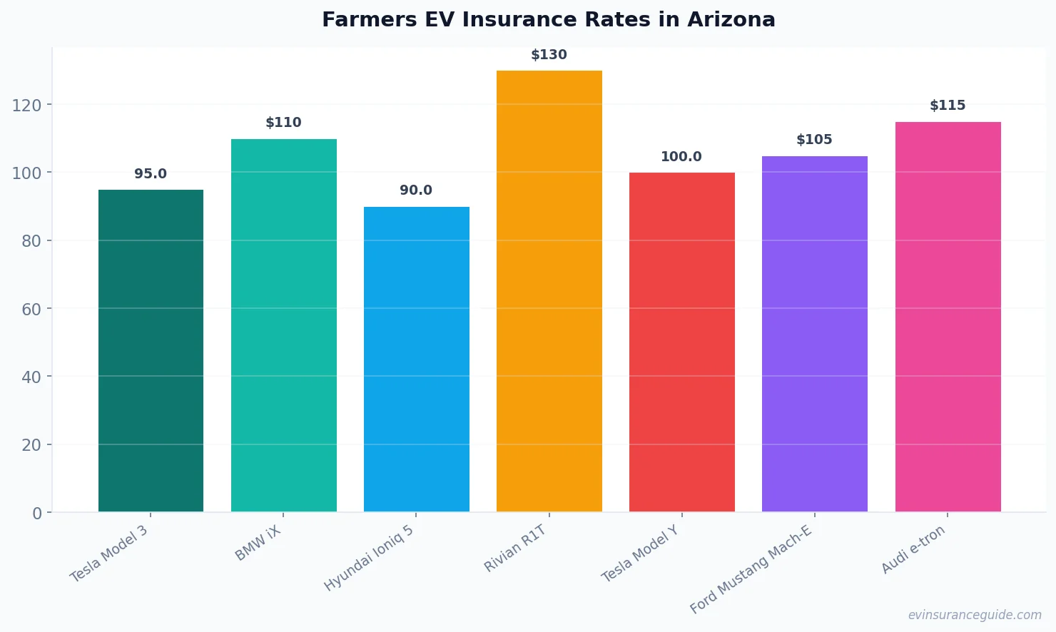 Farmers EV Insurance Rates in Arizona