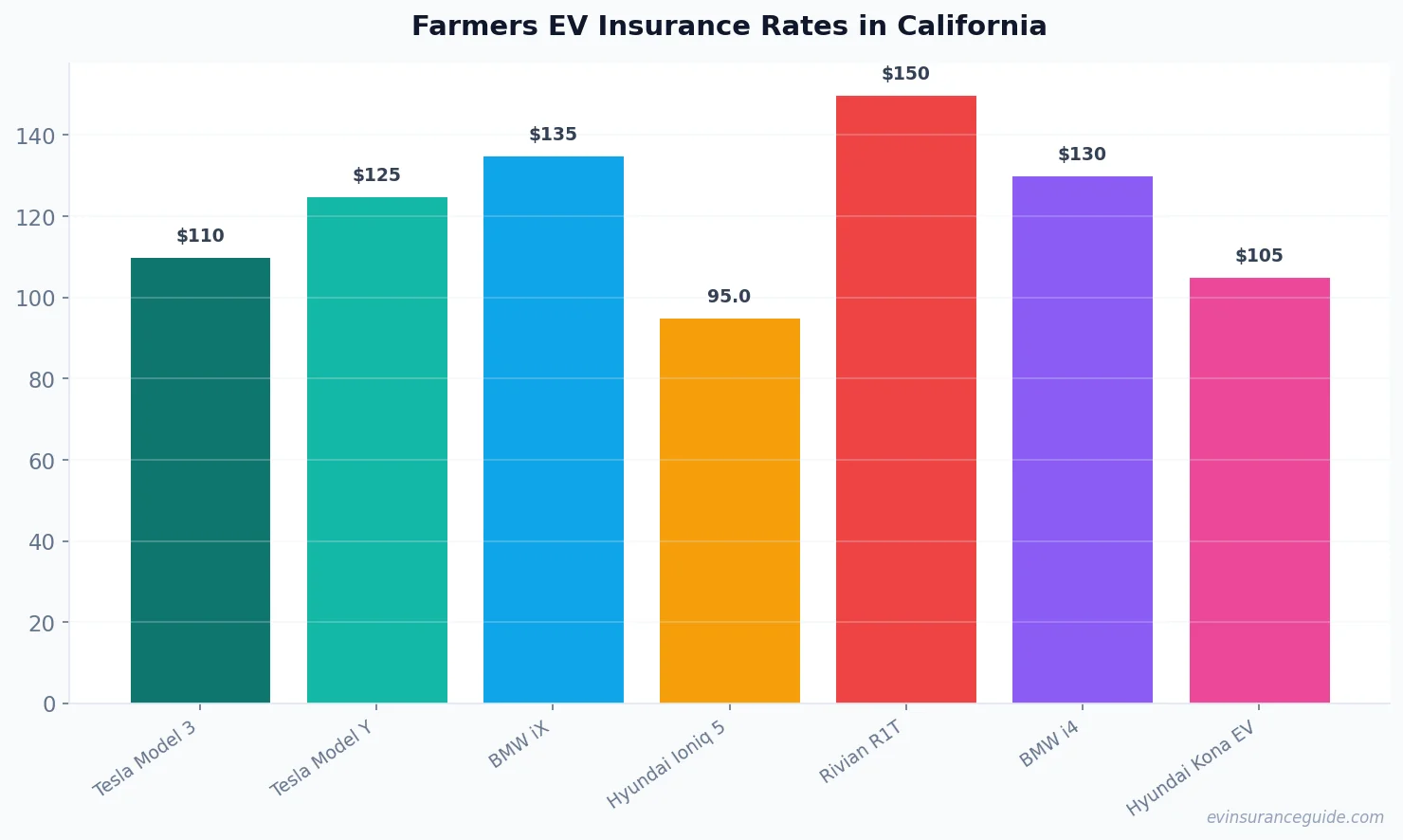 Farmers EV Insurance Rates in California