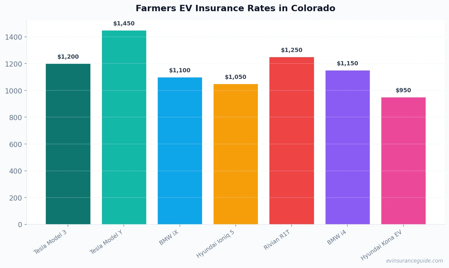 Farmers EV Insurance Rates in Colorado