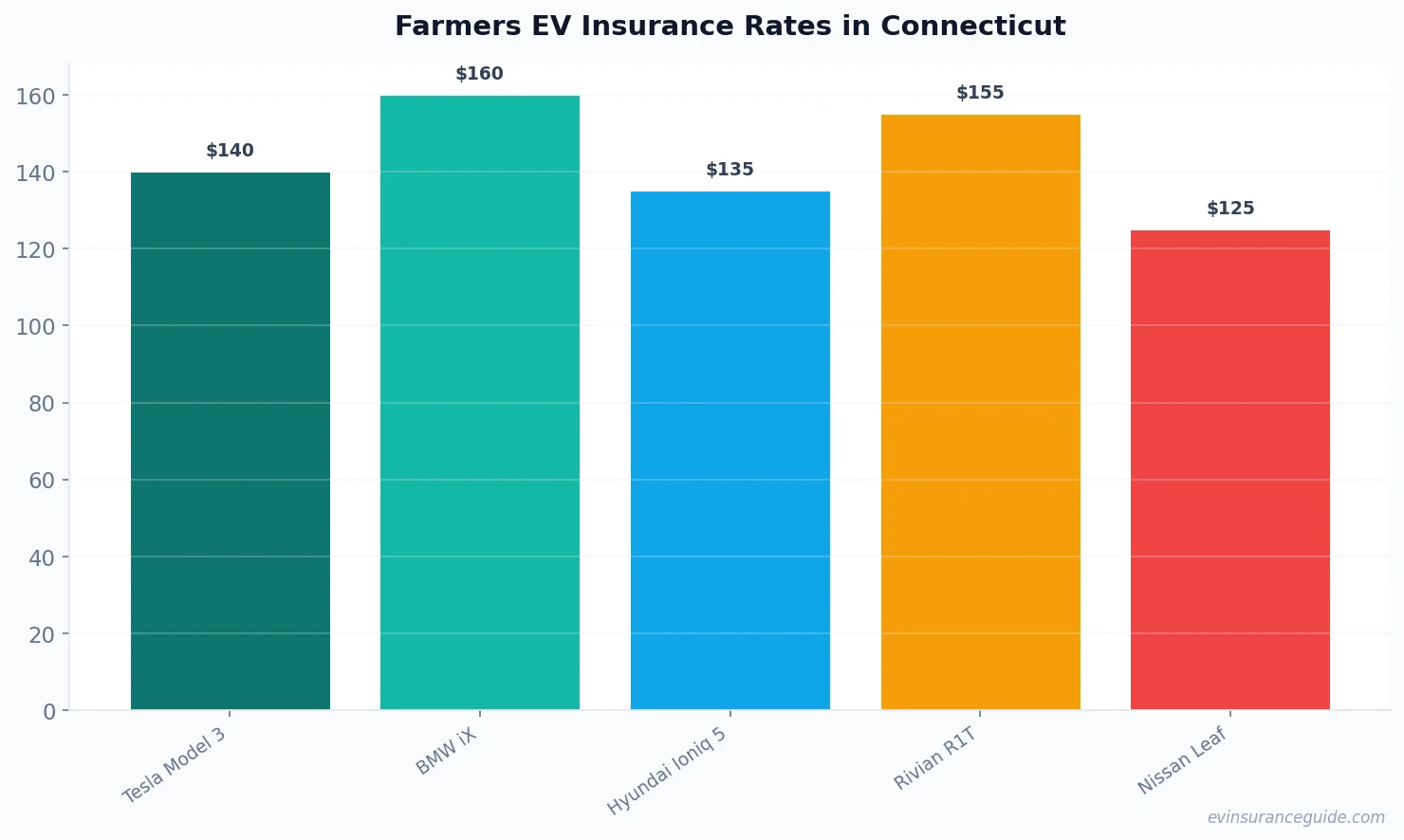 Farmers EV Insurance Rates in Connecticut