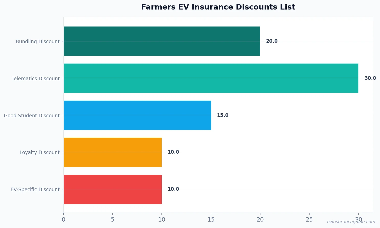 Farmers EV Insurance Discounts List