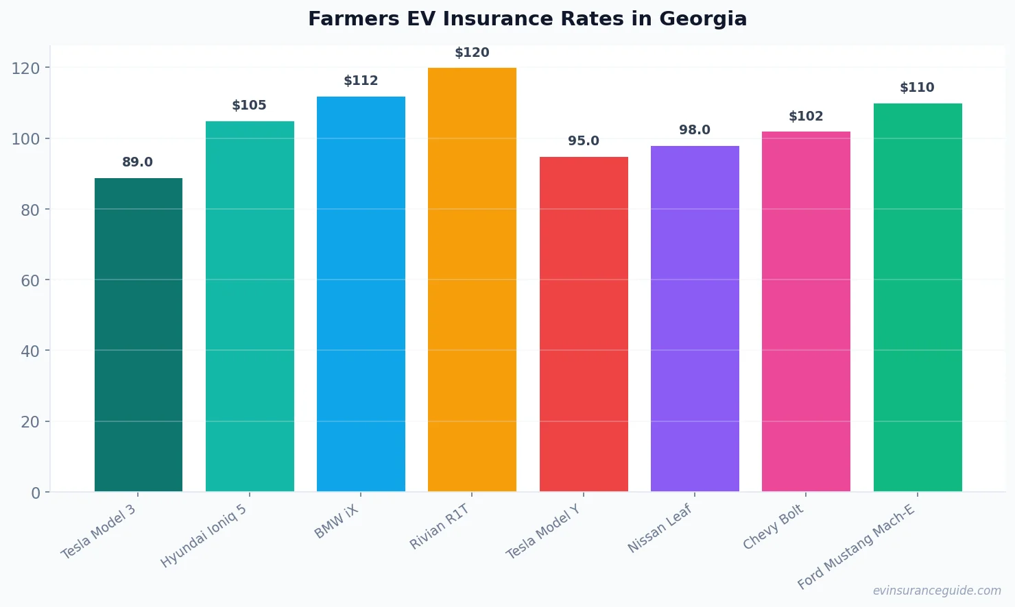 Farmers EV Insurance Rates in Georgia