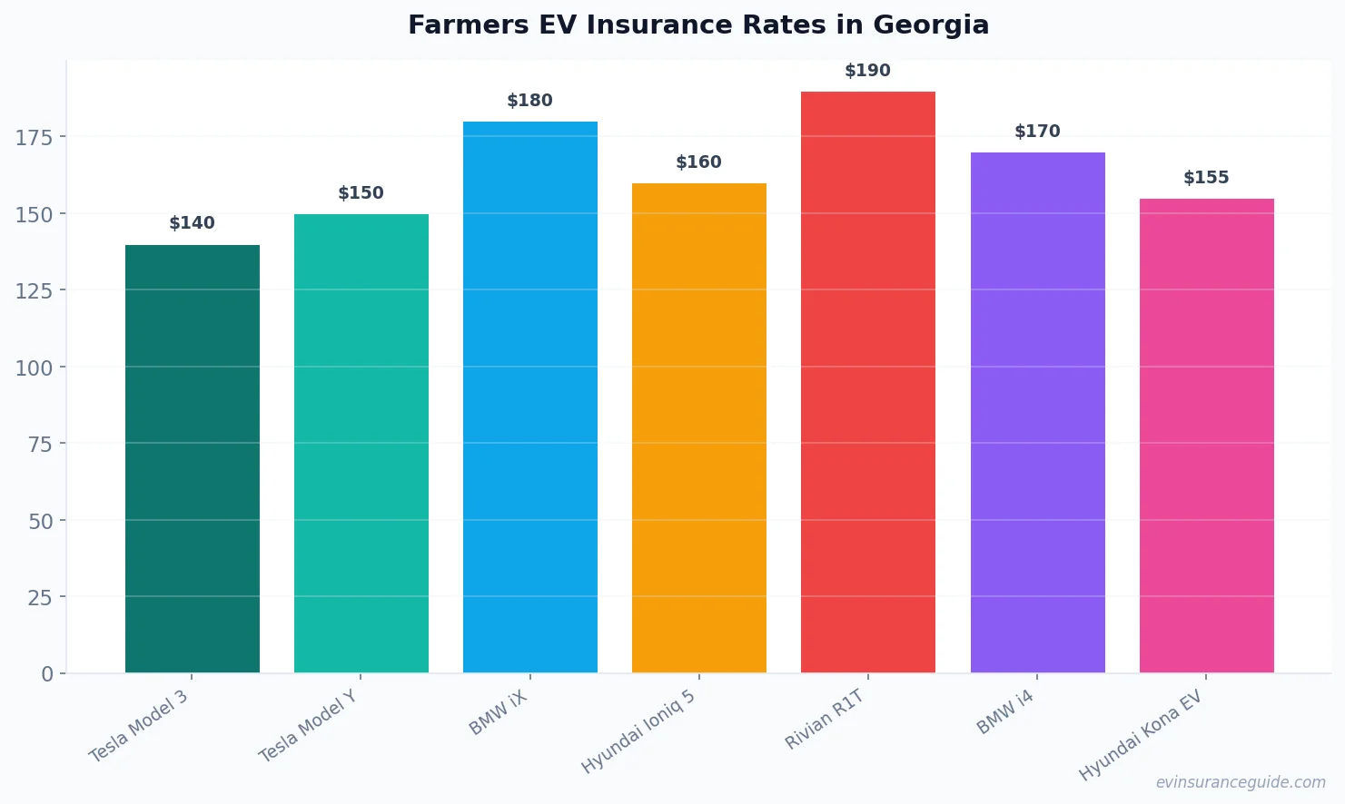 Farmers EV Insurance Rates in Georgia