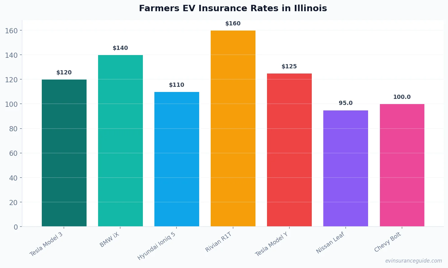Farmers EV Insurance Rates in Illinois
