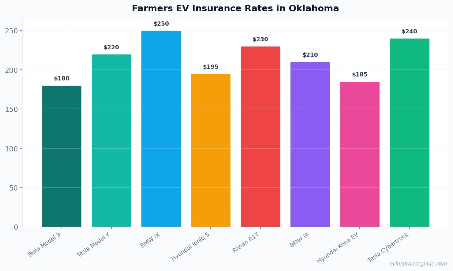 Farmers EV Insurance Rates in Oklahoma