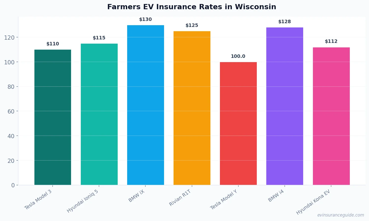 Farmers EV Insurance Rates in Wisconsin