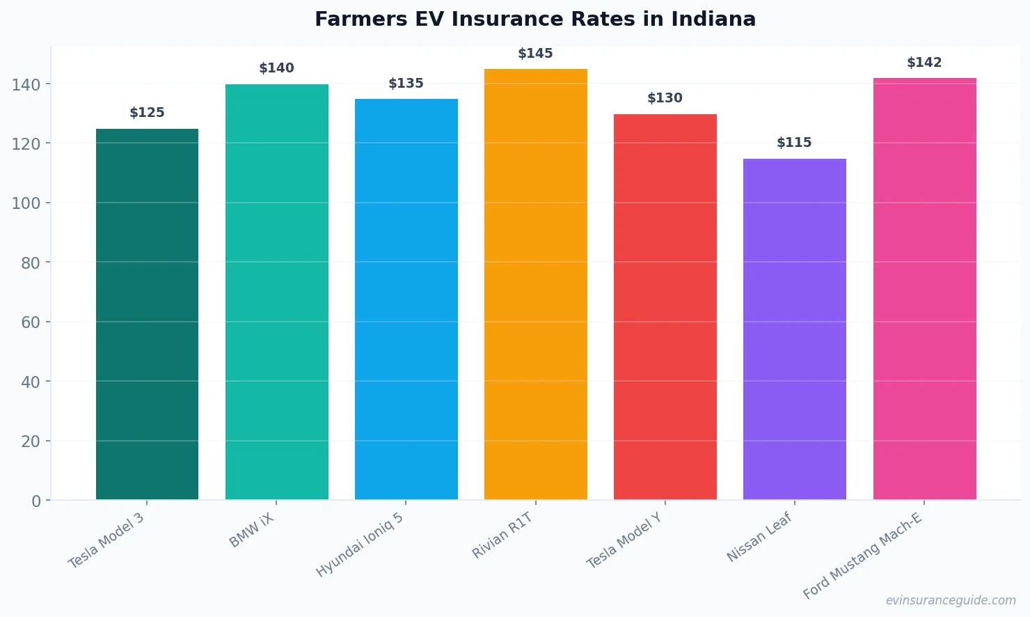 Farmers EV Insurance Rates in Indiana