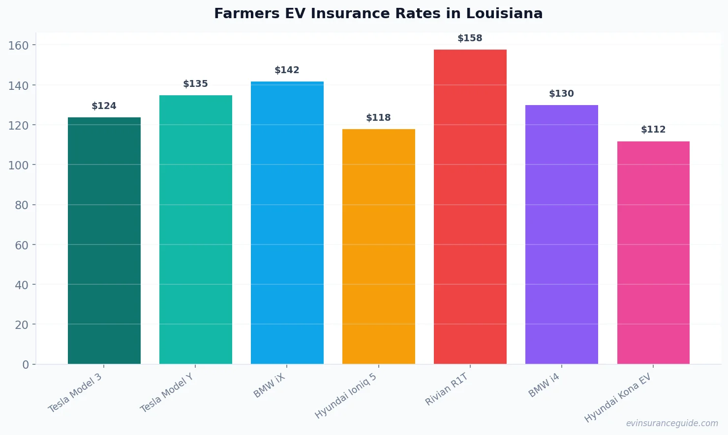 Farmers EV Insurance Rates in Louisiana