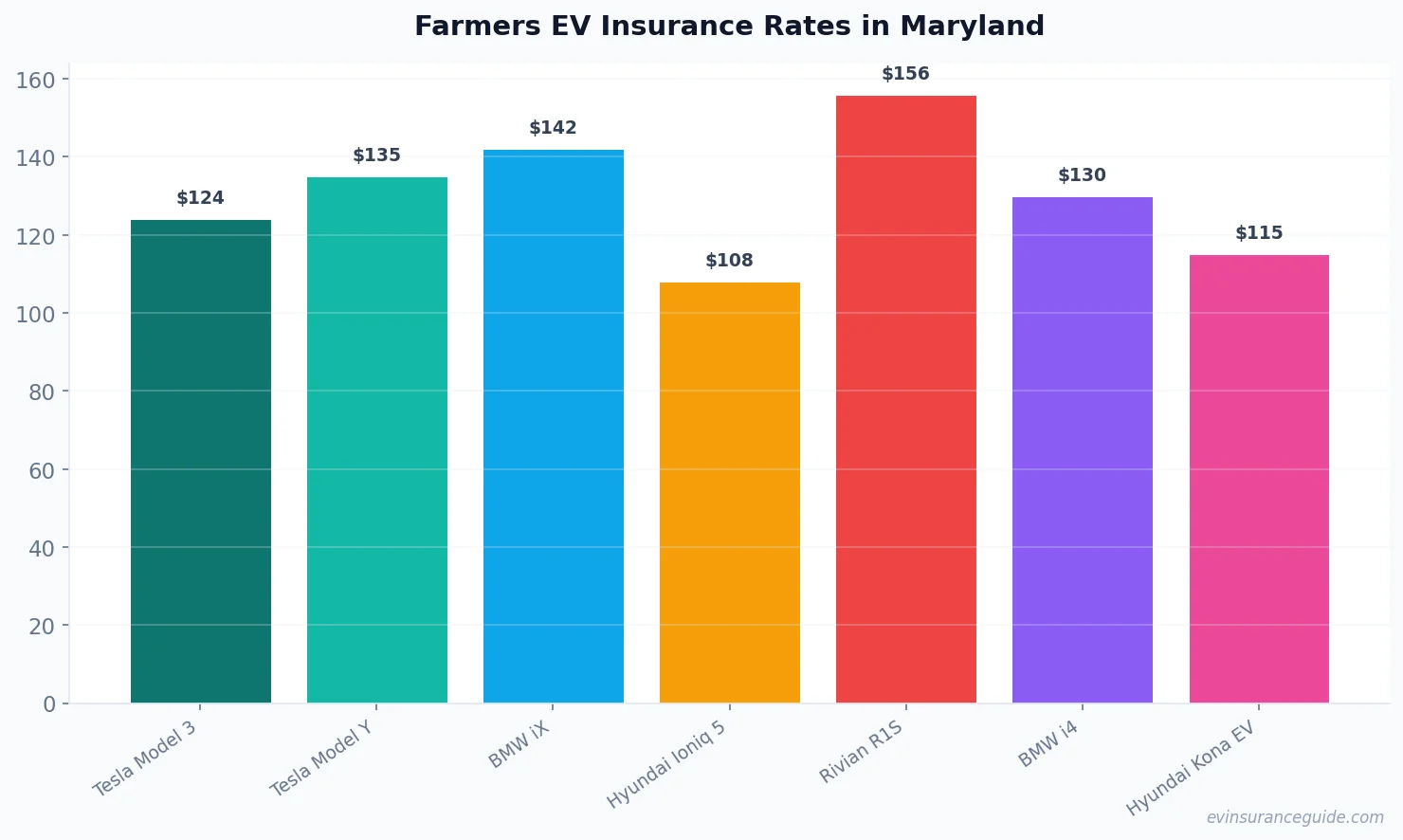 Farmers EV Insurance Rates in Maryland