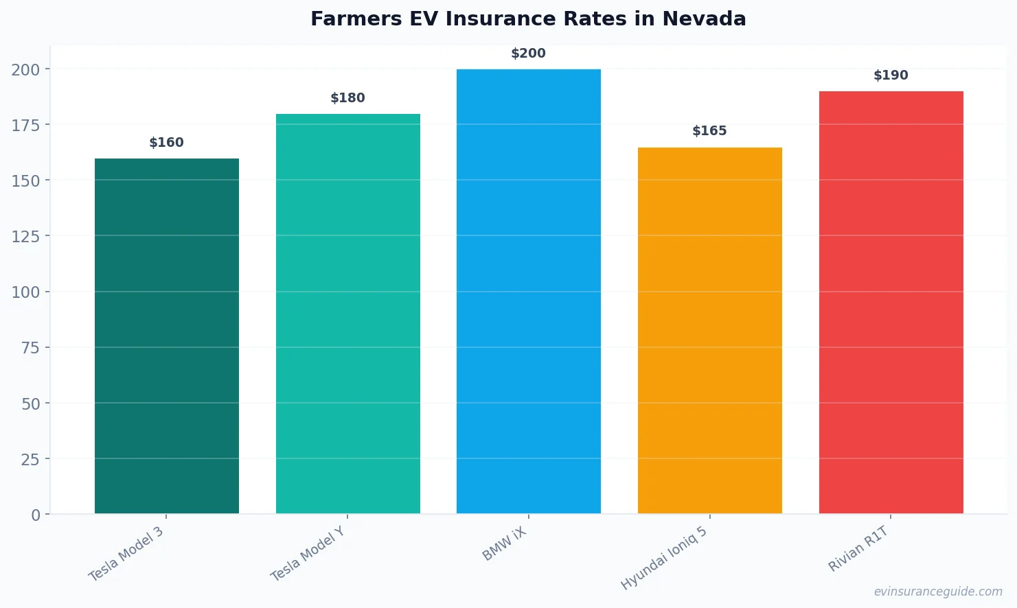 Farmers EV Insurance Rates in Nevada