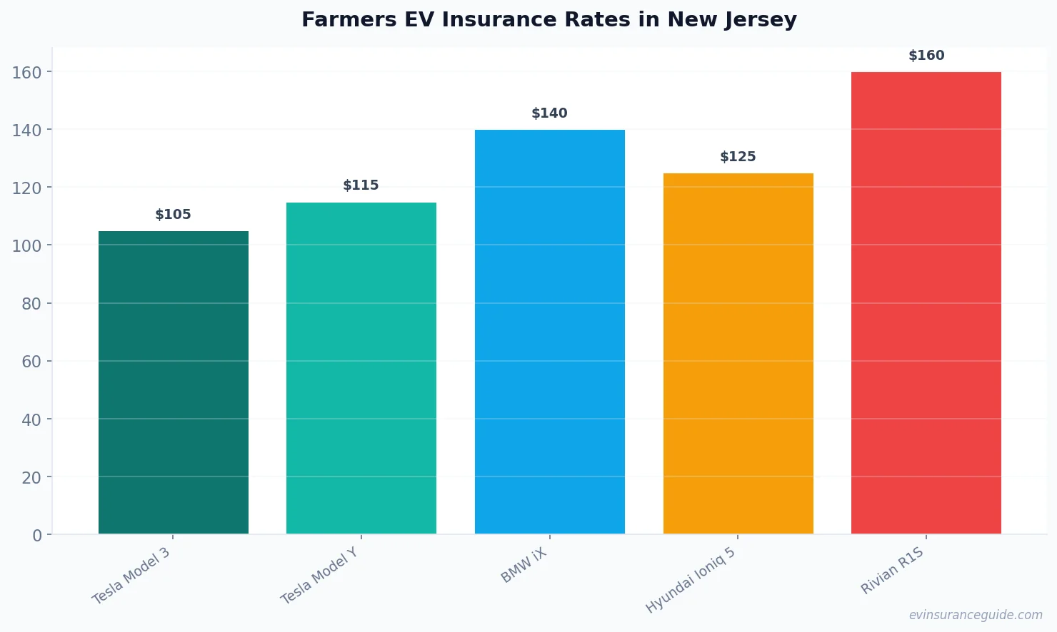 Farmers EV Insurance Rates in New Jersey