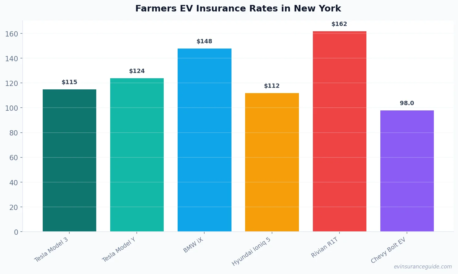 Farmers EV Insurance Rates in New York