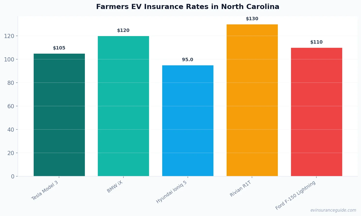 Farmers EV Insurance Rates in North Carolina