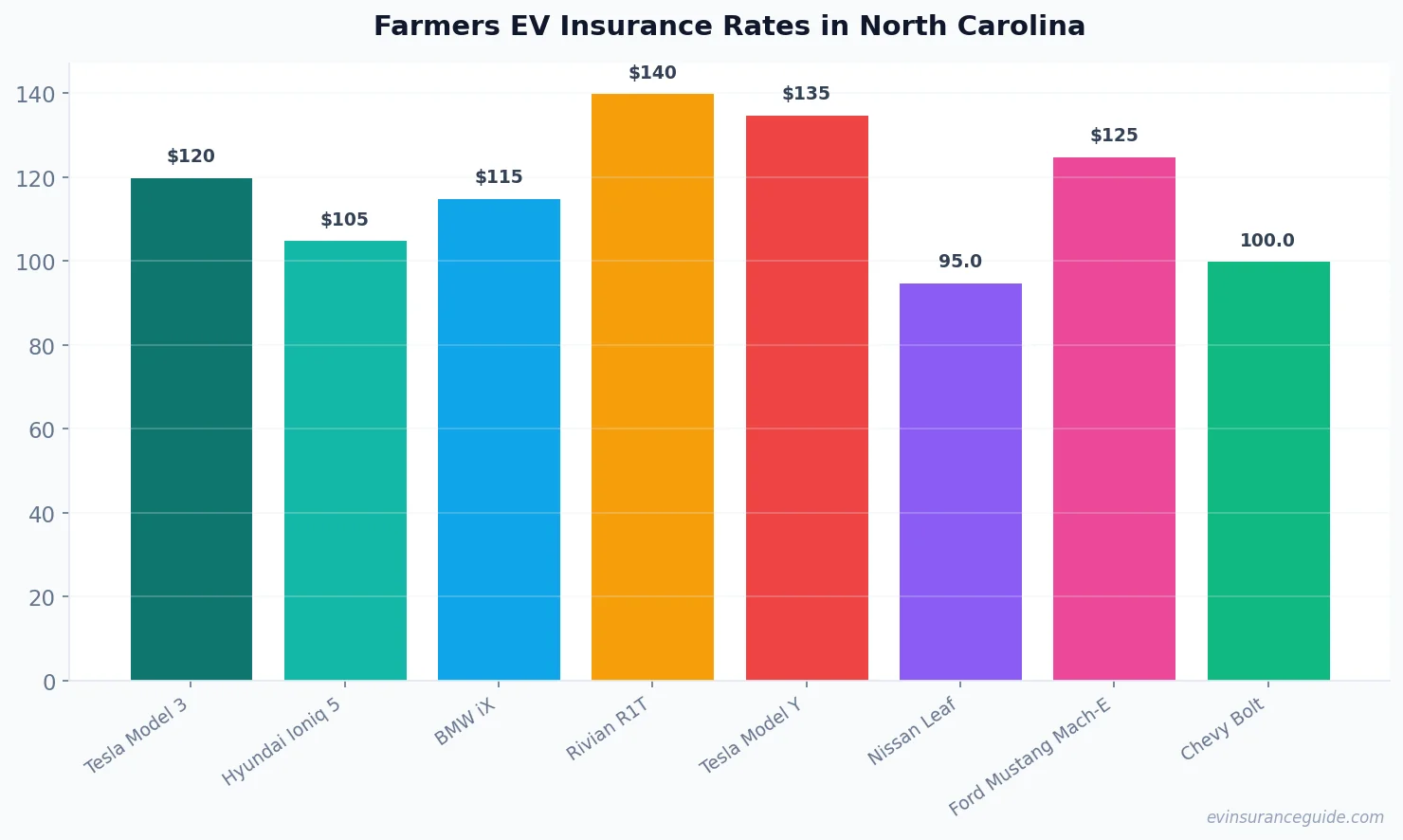 Farmers EV Insurance Rates in North Carolina