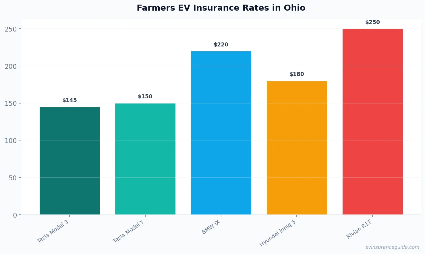 Farmers EV Insurance Rates in Ohio