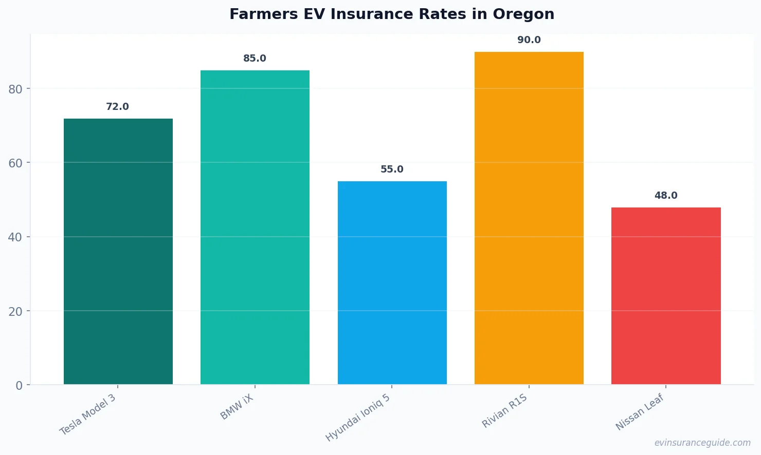 Farmers EV Insurance Rates in Oregon
