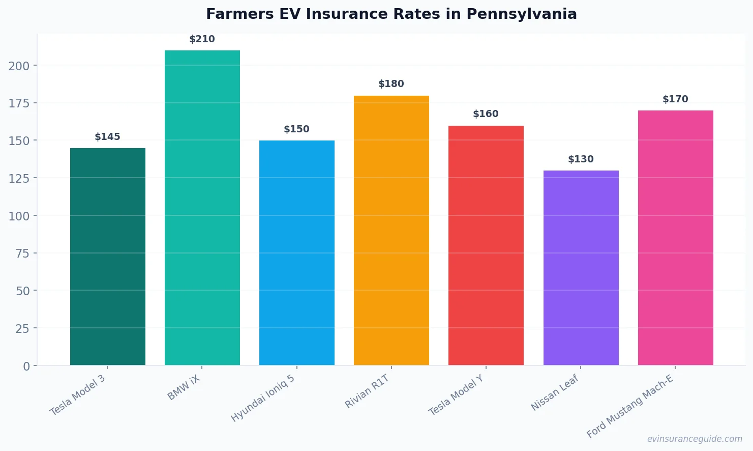Farmers EV Insurance Rates in Pennsylvania