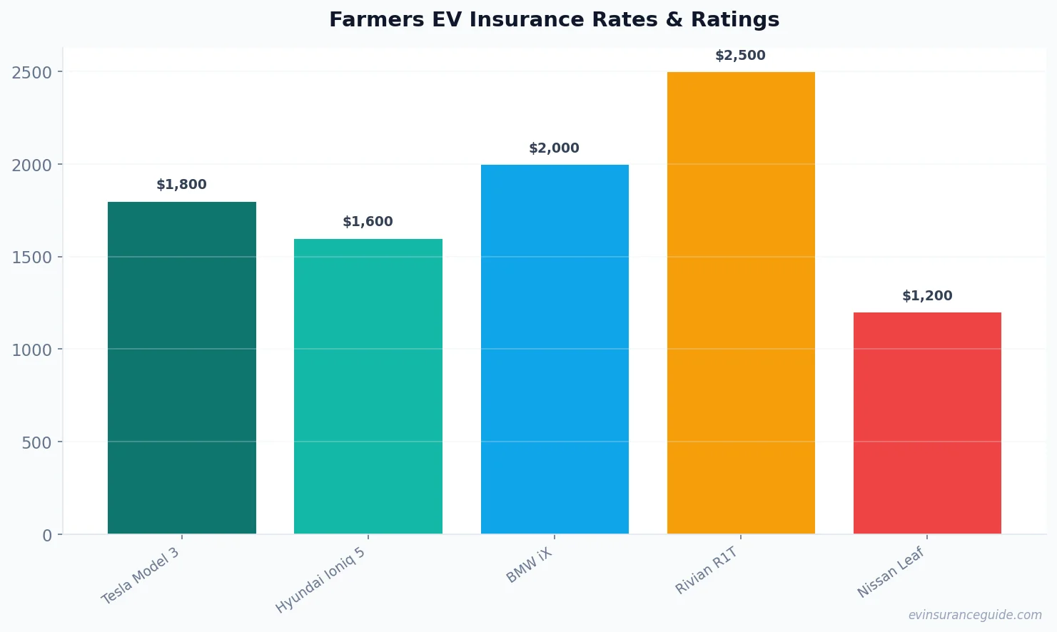 Farmers EV Insurance Rates & Ratings