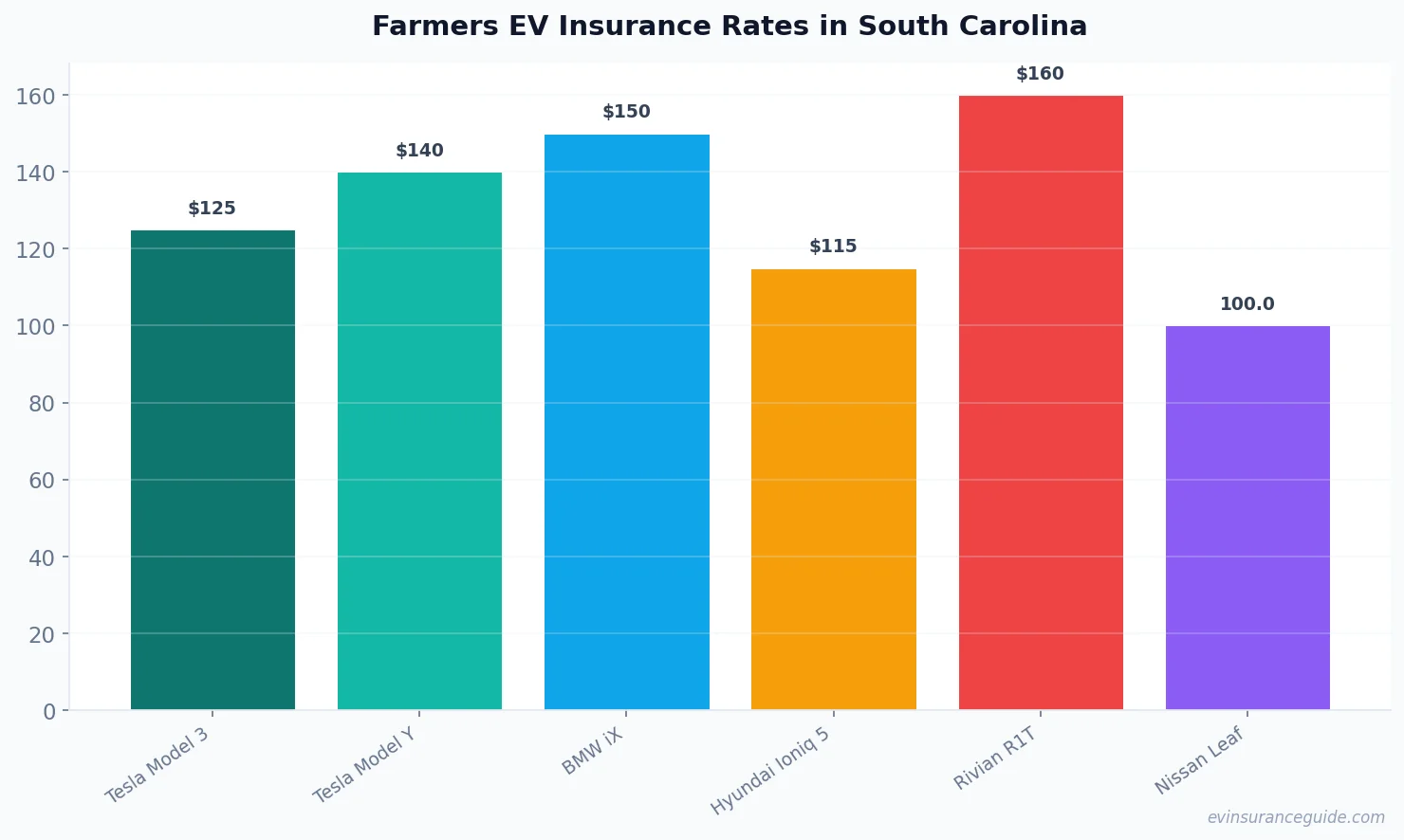 Farmers EV Insurance Rates in South Carolina