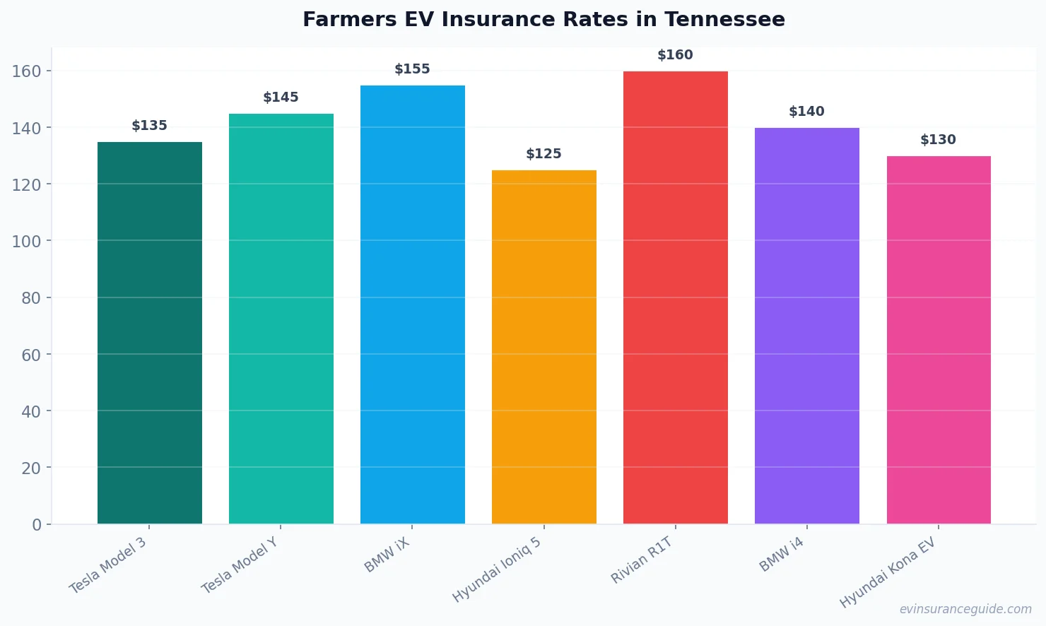 Farmers EV Insurance Rates in Tennessee